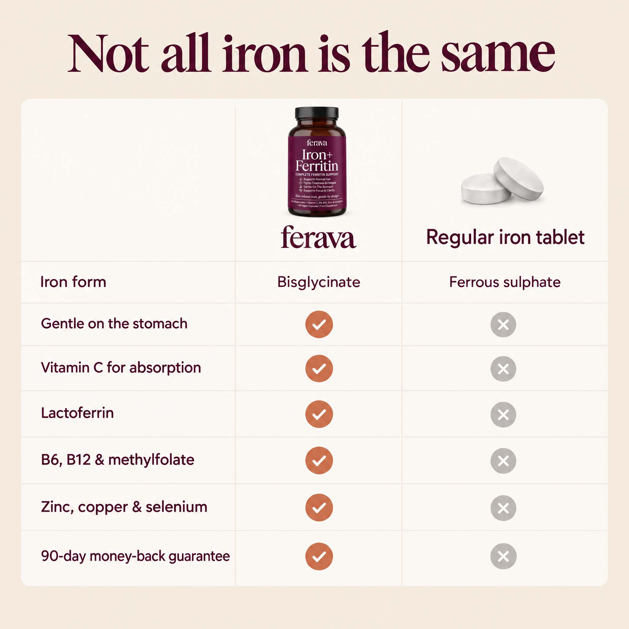 Ferava vs regular iron tablet comparison